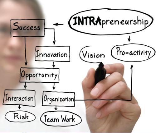 intraempreendedorismo