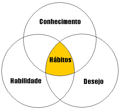 mudança de hábitos