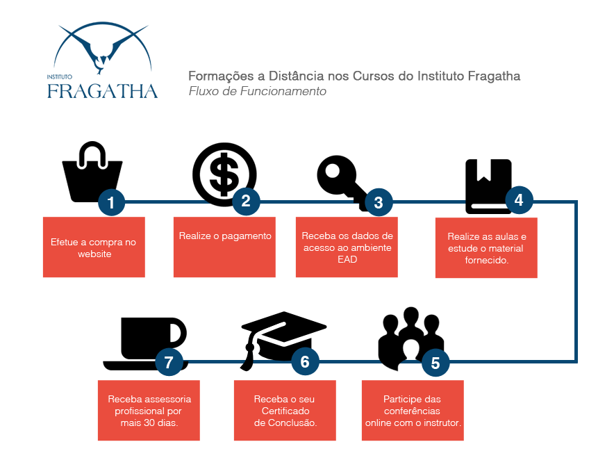 Fluxo de funcionamento dos cursos do Instituto Fragatha